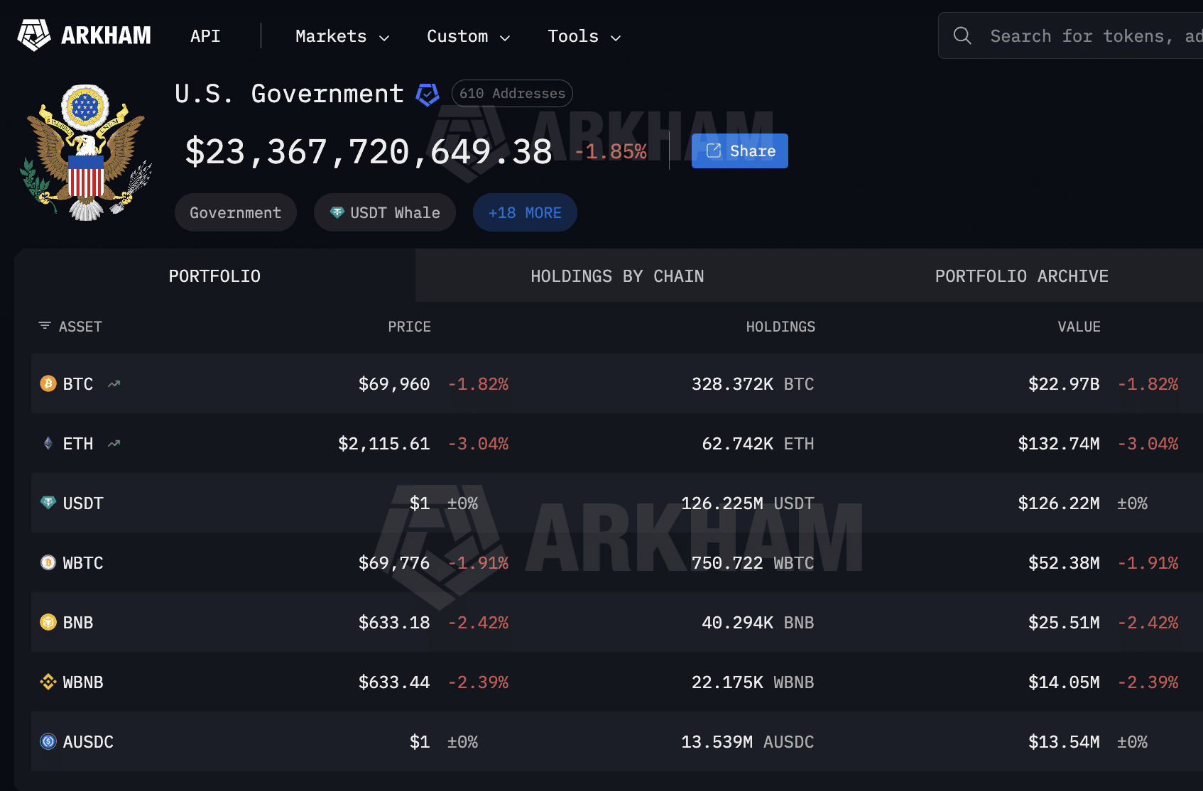 US Government Crypto Holdings | Arkham