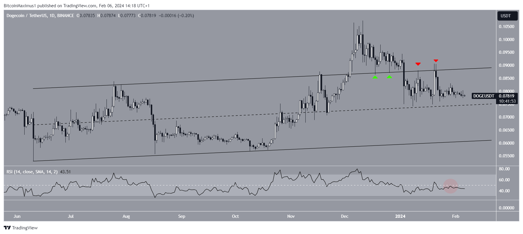 Dogecoin (DOGE) Price Decrease Continues – Should You Hold or Fold?