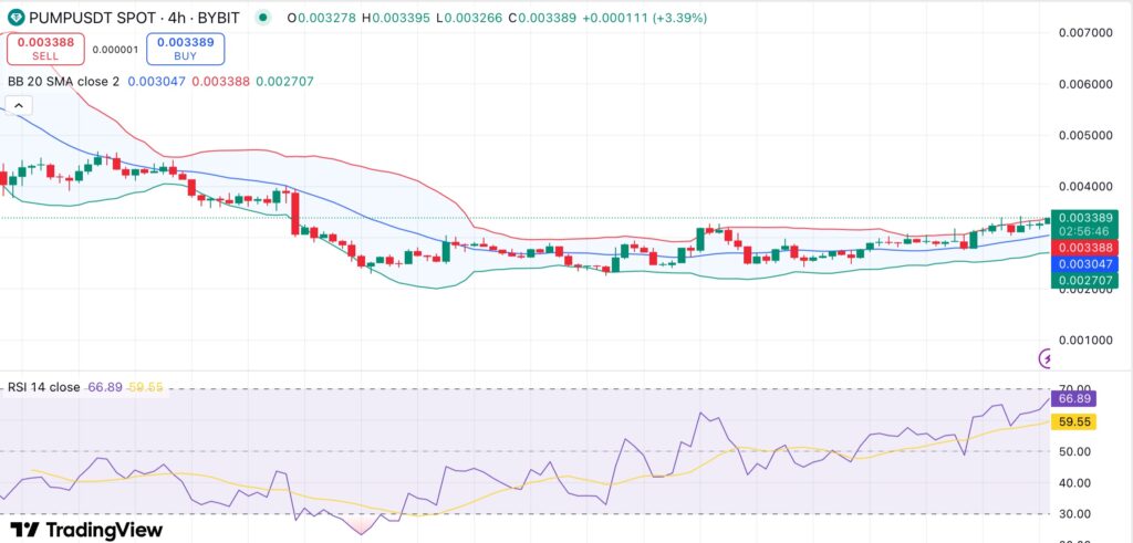 PUMP gains 10% as Pump.fun flips LetsBonk in 24-hour memecoin launches - 1