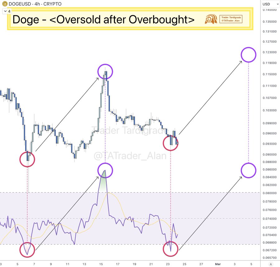 Dogecoin Prediction