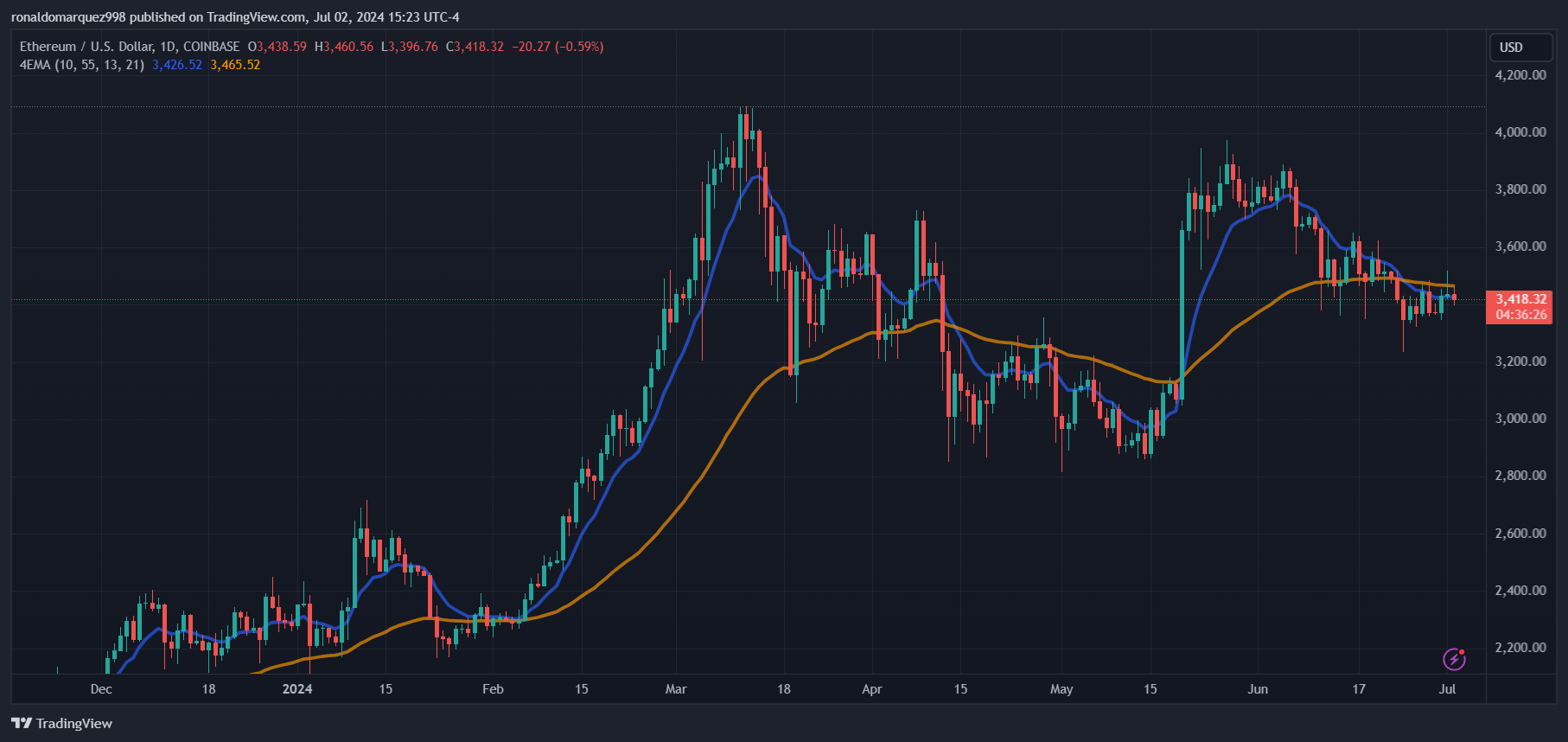 COINBASE:ETHUSD Chart Image by ronaldomarquez998