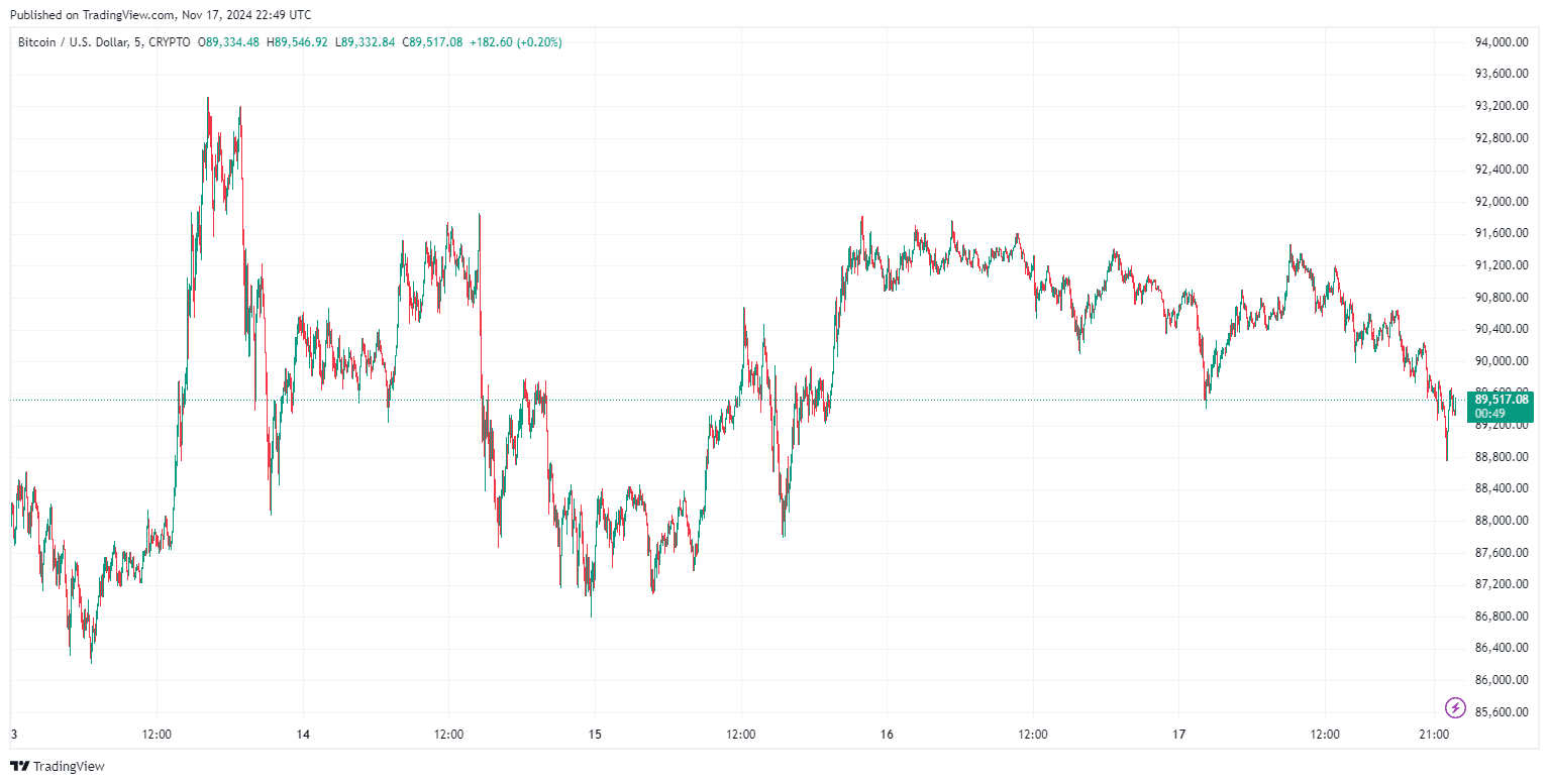 By TradingView - BTCUSD_2024-11-17 (5D)