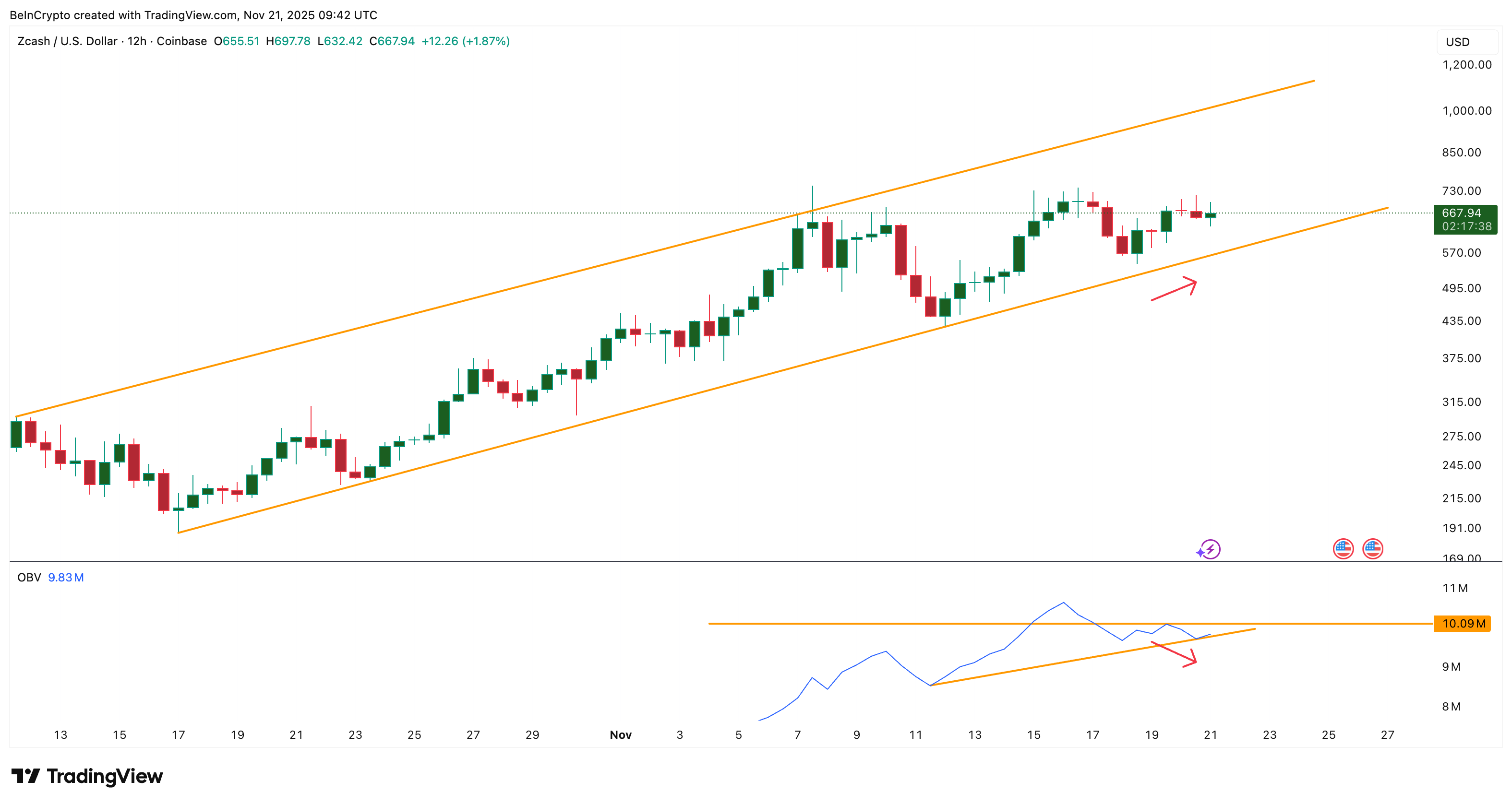 Zcash Volume Returning