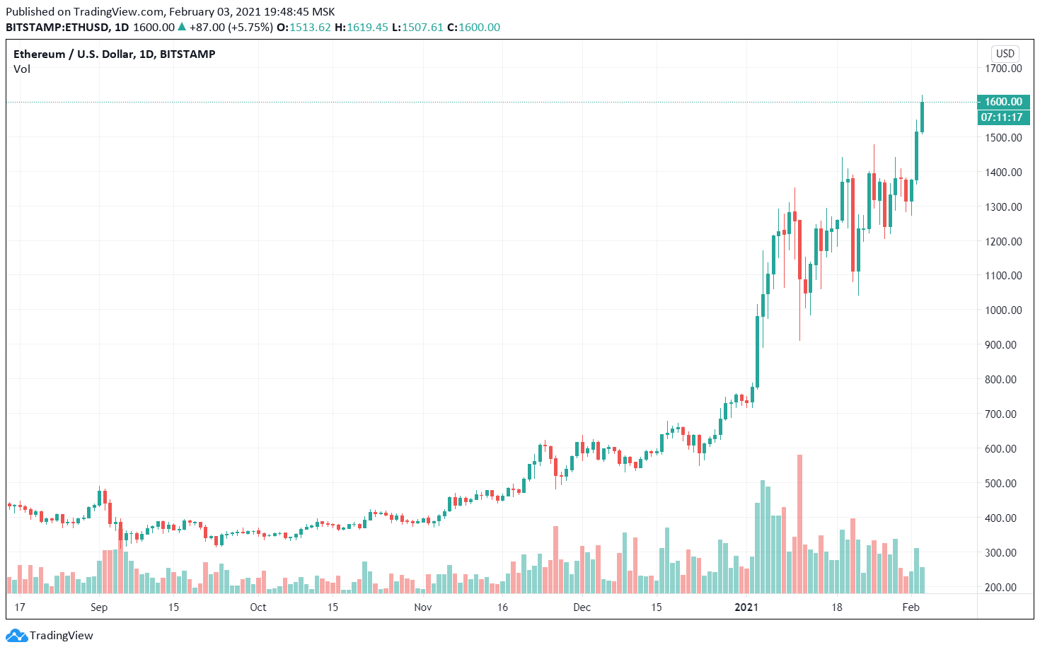 Курс eth к доллару на сегодня