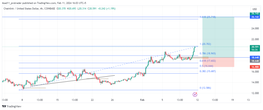 LINK/USD potential long opportunity as the price aims for .14 resistance