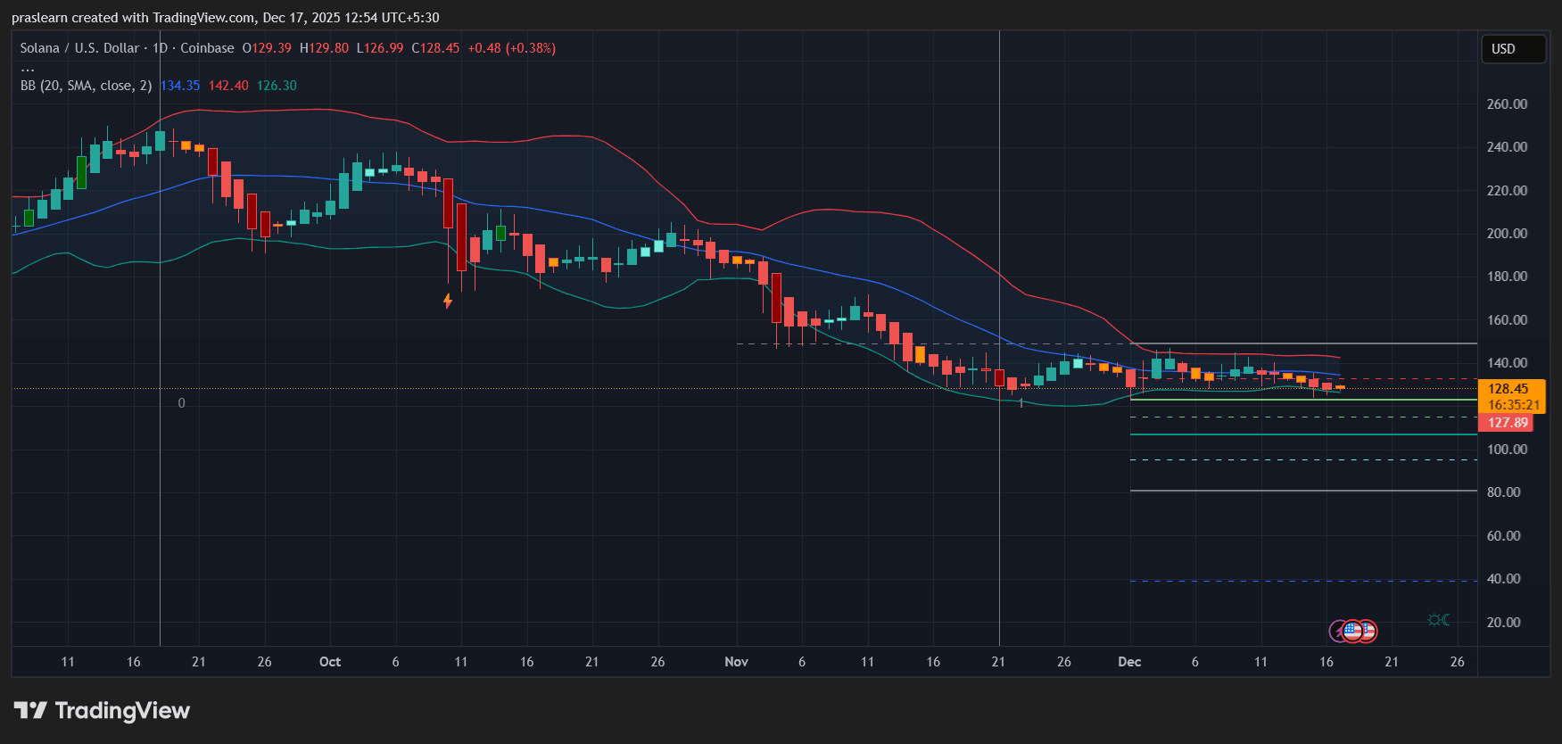 Solana Price Prediction