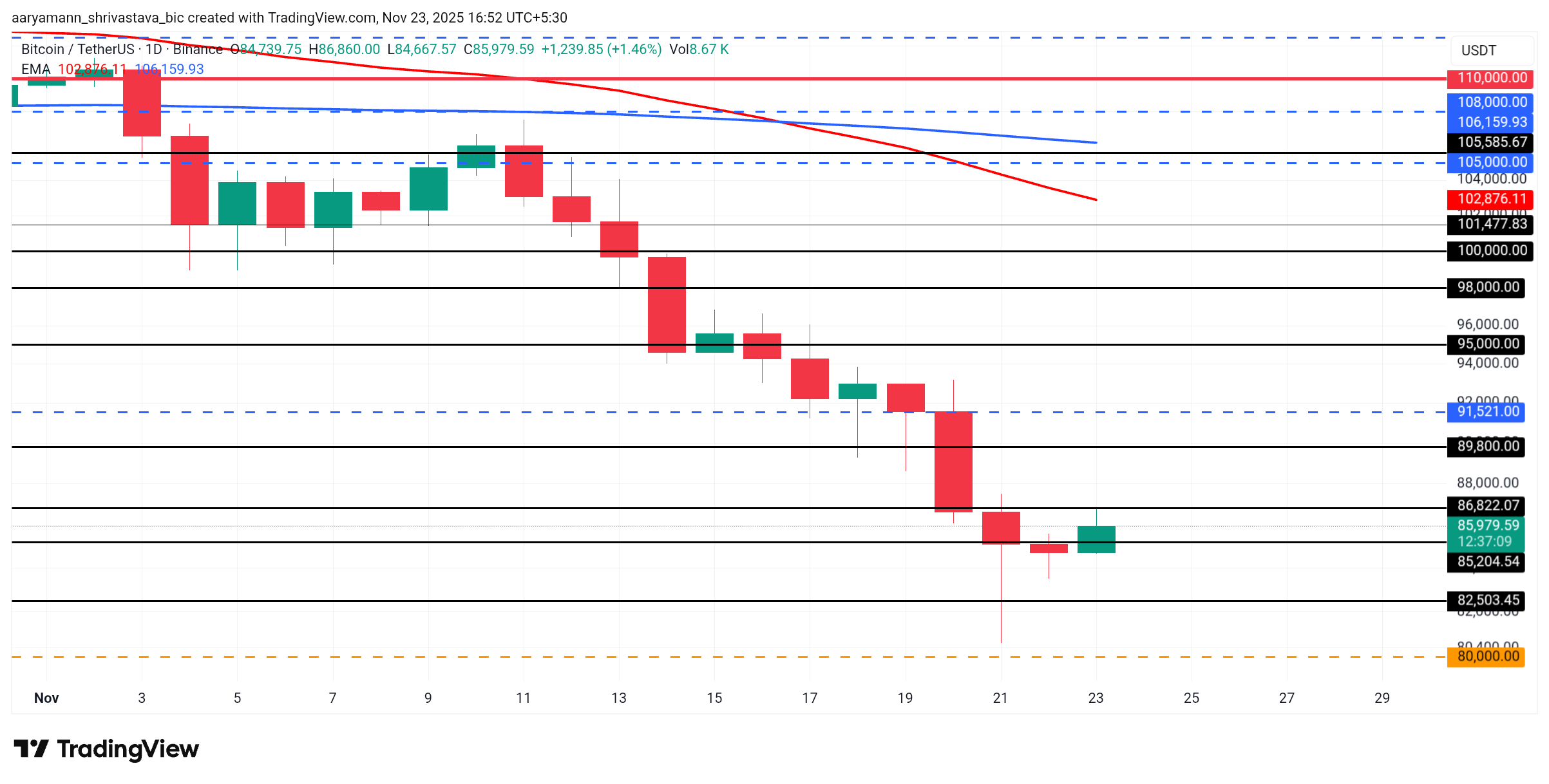 Анализ цены биткоина. 