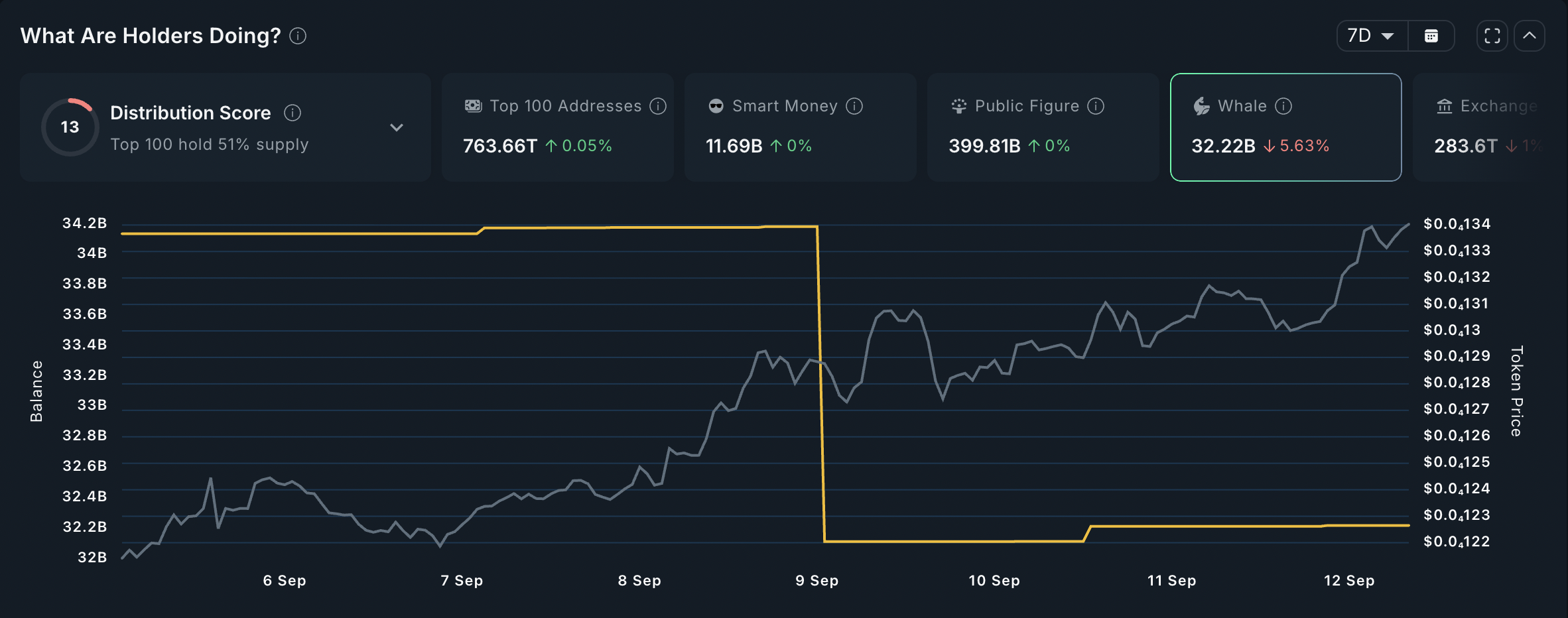 SHIB Whale Activity. 