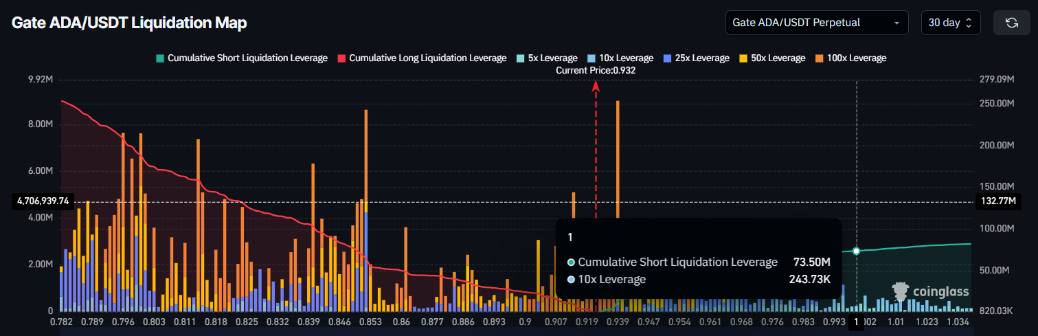 Cardano Liquidation Map. 