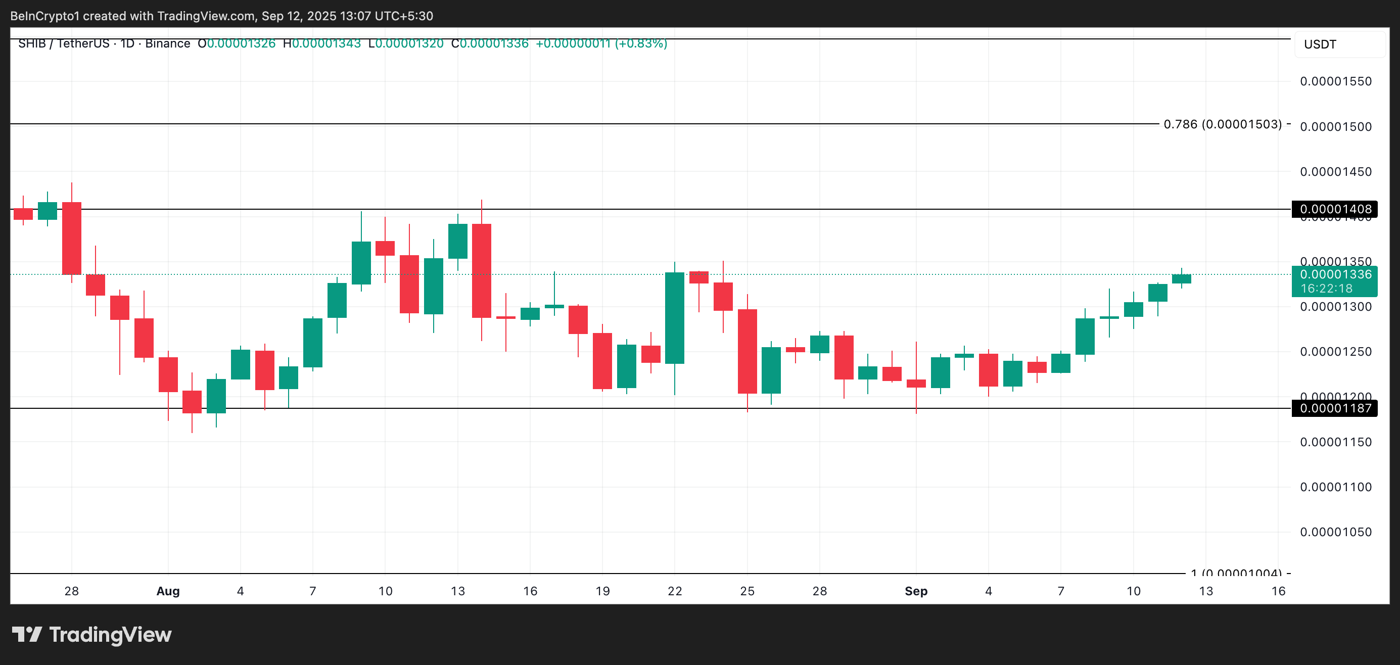 SHIB Price Analysis. 