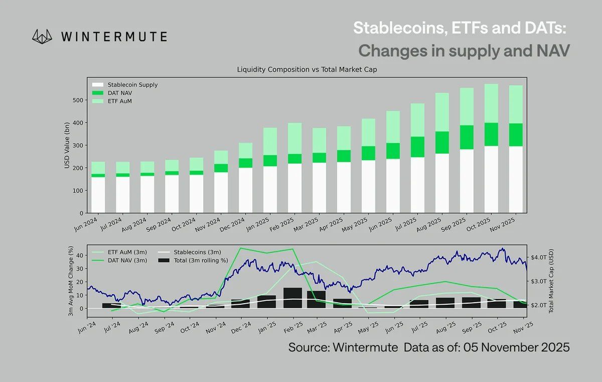 Las entradas de ETF y DATs están disminuyendo. Fuente: X/Wintermute