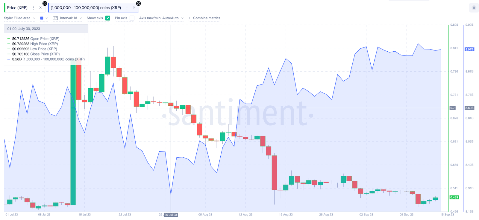 Анализ монет Ripple (XRP): консолидация цен и балансы китов