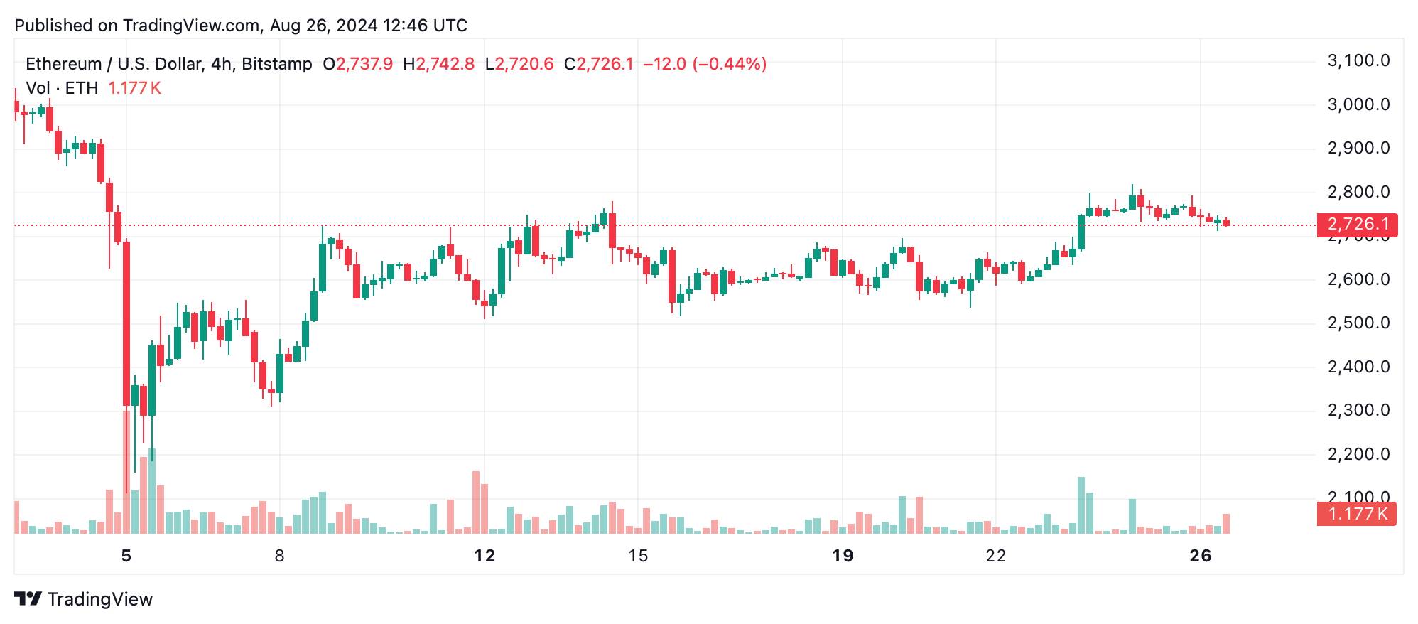 Теханализ Ethereum и перспективы пробоя сопротивления на $2800