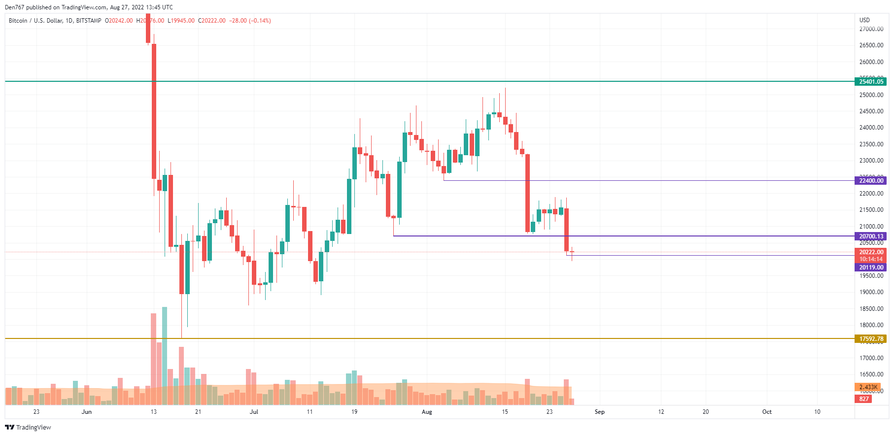 BTC/USD chart by TradingView