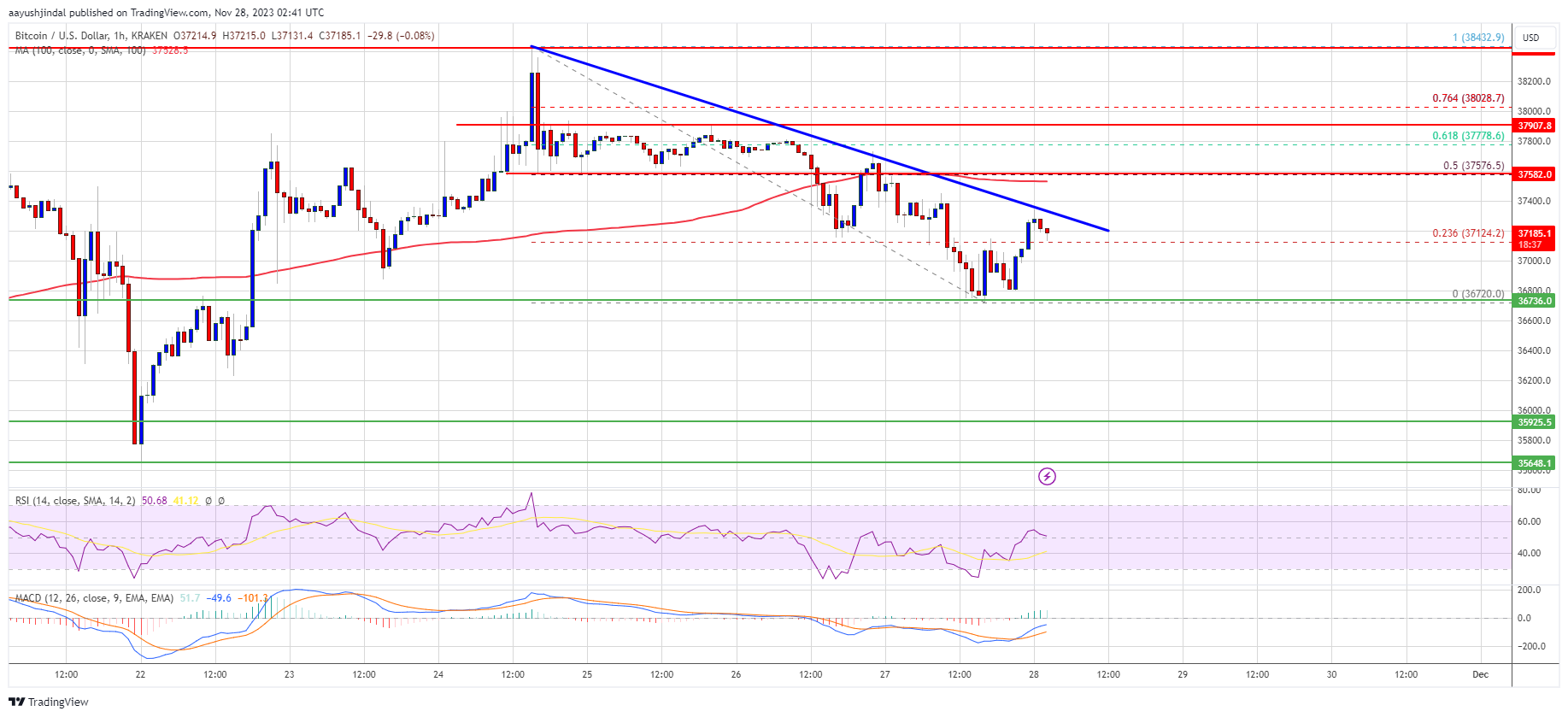 Harga Bitcoin Turun Lebih Rendah Karena Risiko Turun Hingga $35K Meningkat