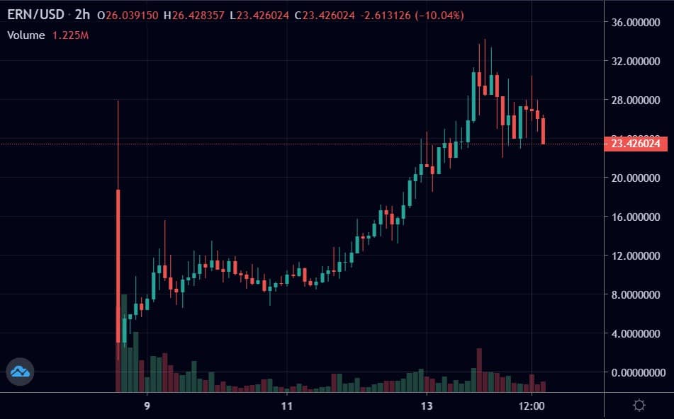 Эти 5 альткоинов продолжат рост прошлой недели
