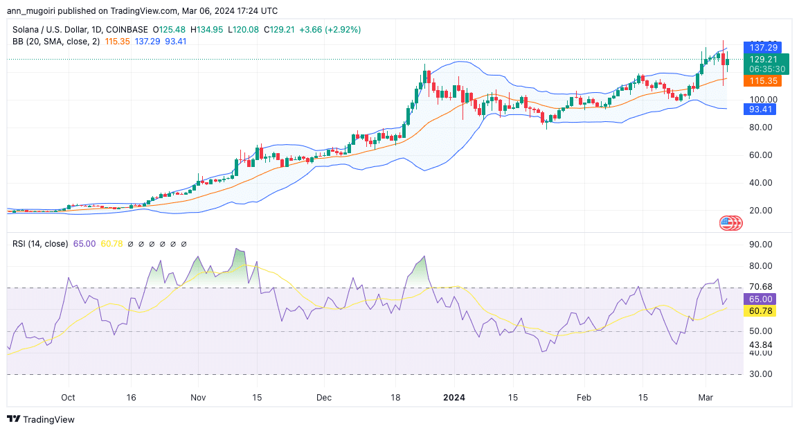 Perkiraan Harga Solana: Apakah $200 Segera Terjadi Dengan Reli WIF Memperkuat Tren Bullish SOL?