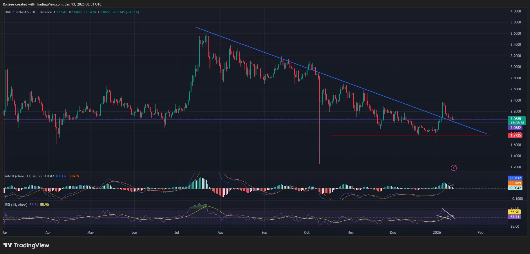 XRP price is testing the $2 support level.