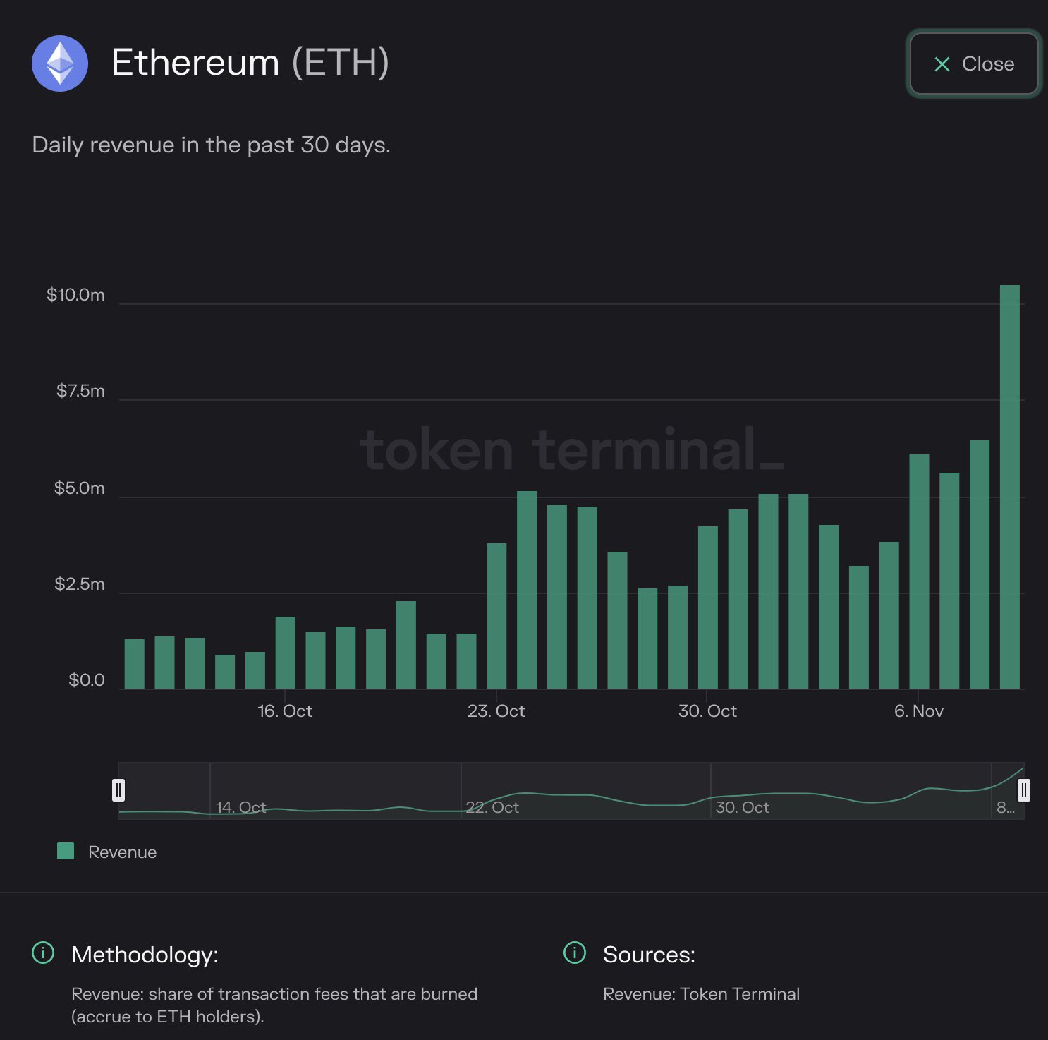 Pendapatan Harian Ethereum Melonjak Ke Level Tertinggi 4 Bulan Sebesar $10 Juta