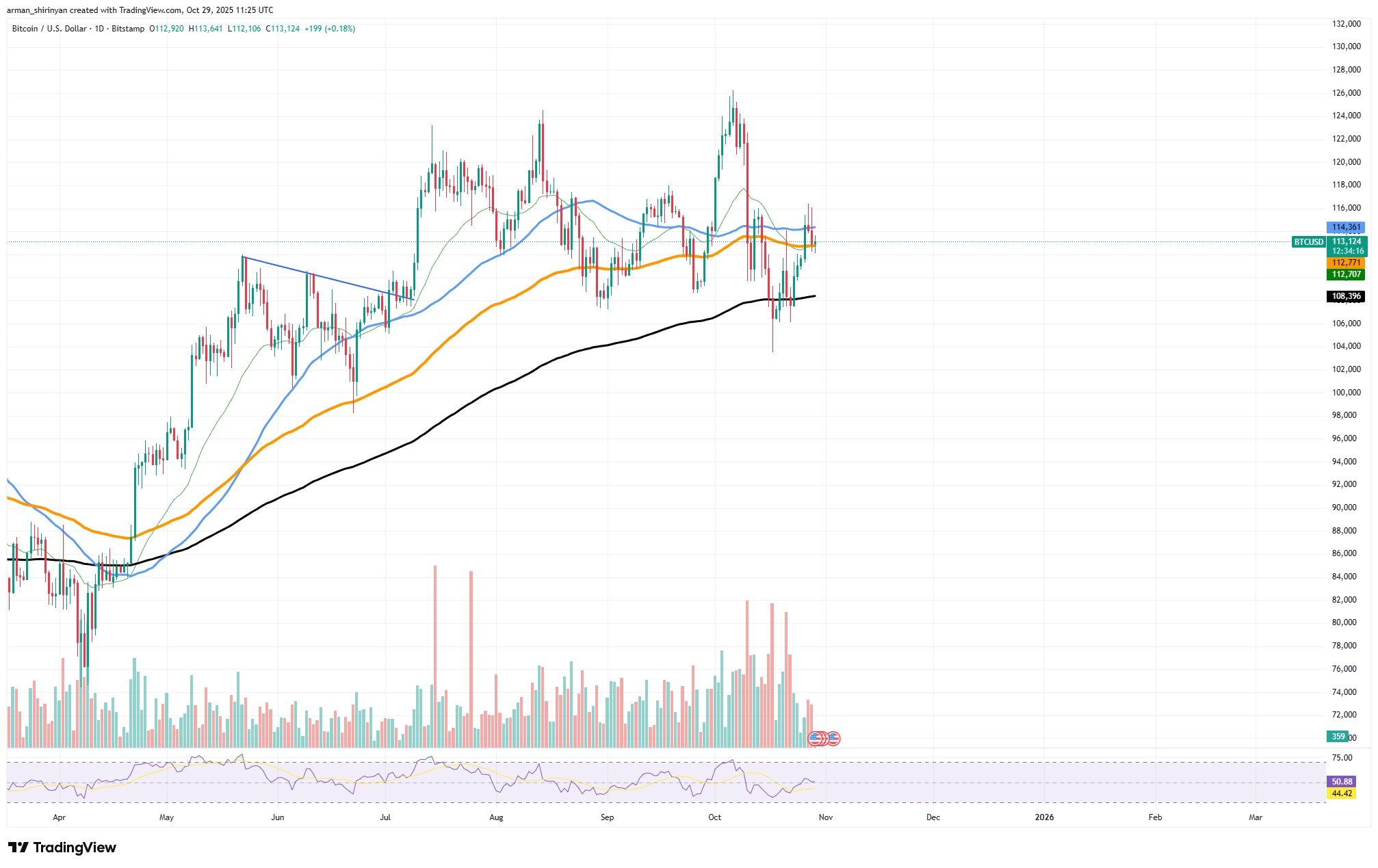 3 Crucial Bitcoin (BTC) Price Levels for October 29