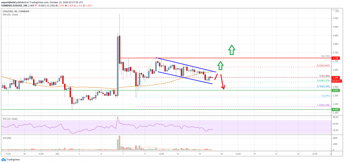 EOS Price