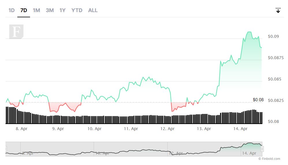 Криптосообщество с исторической точностью 79% устанавливает цену DOGE на 30 апреля 2023 г.