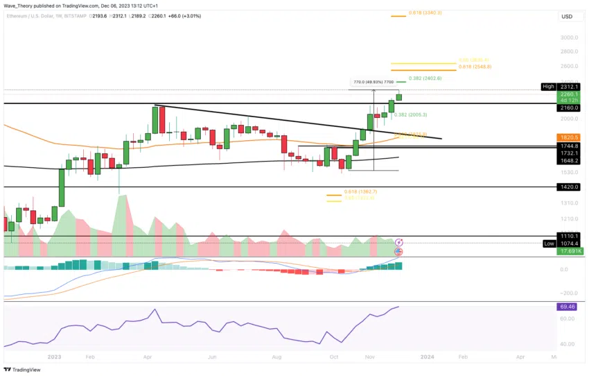 ETH Chart Analyse BeInCrypto