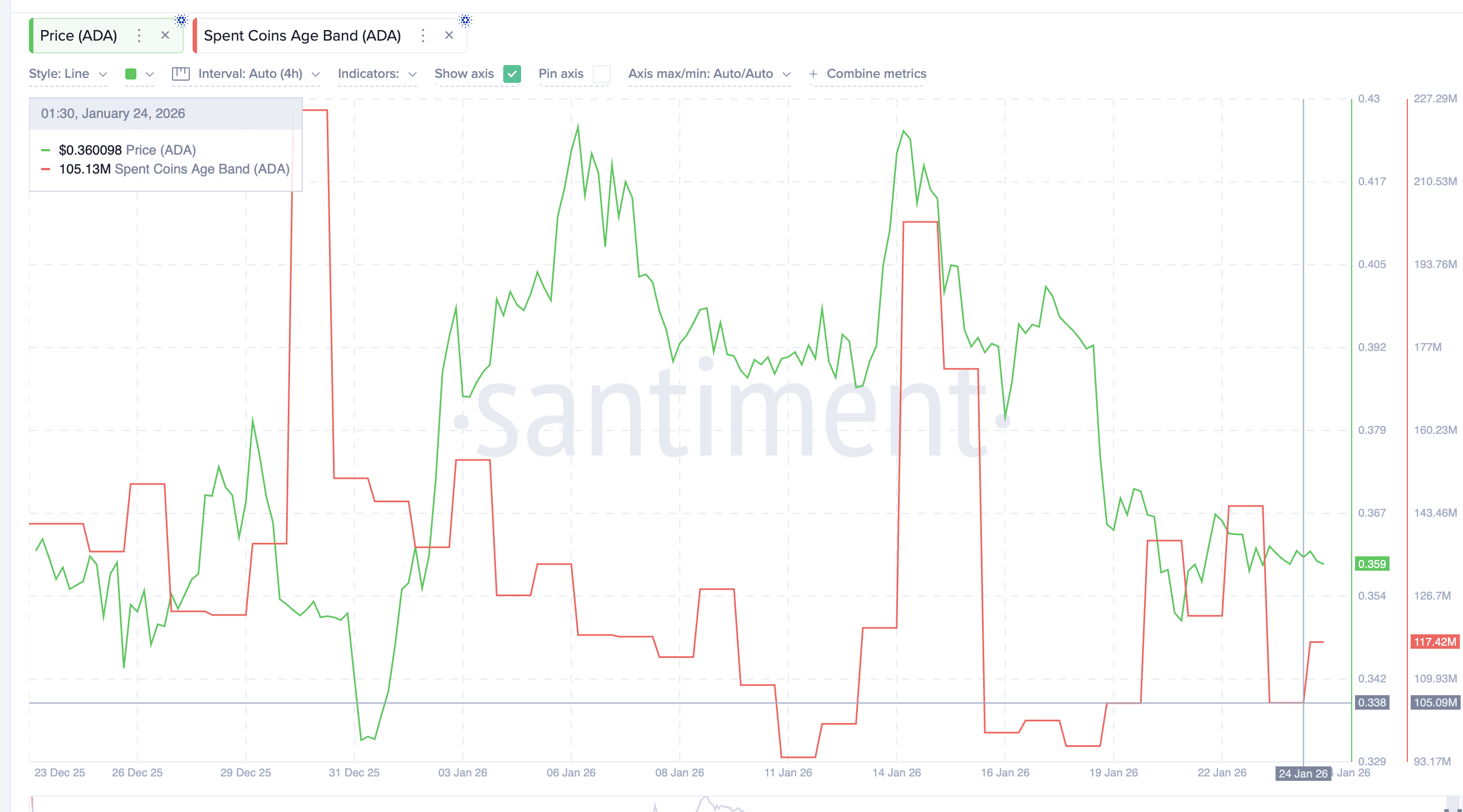 Coin Activity Peaks