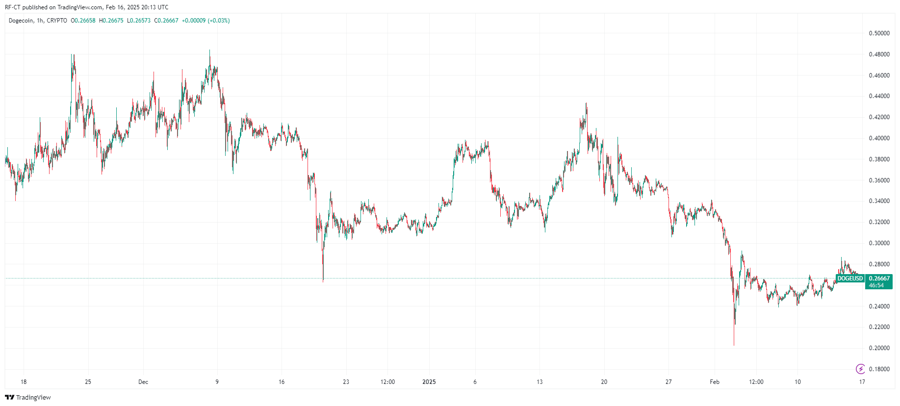 توسط TradingView-Dogeusd_2025-2025 <Div> توسط TradingView-DogeUSD_2025-02-16 (3M) </DIV> </div> <H2> <strong> شاخص های فنی پشتیبانی از افزایش قیمت Doge </strong> </h3> <p> تجزیه و تحلیل فنی چندین شاخص را نشان می دهد که به آینده صعودی برای Dogecoin اشاره می کنند. شاخص مقاومت نسبی (RSI) نشان دهنده رشد فشار خرید است ، در حالی که میانگین حرکت همگرایی متحرک (MACD) یک کراس اوور بالقوه به سمت بالا را نشان می دهد. علاوه بر این ، DOGE سطح پشتیبانی قوی را در حدود 0.20 دلار حفظ کرده است ، و این یک پایه پایدار برای افزایش بیشتر است. </p> <p> از نظر تاریخی ، Dogecoin رشد قابل توجهی را در حین افزایش بازار به نمایش گذاشته است ، که اغلب ناشی از اعتیاد به مواد مخدره در رسانه های اجتماعی و افزایش مشارکت خرده فروشی است. اگر این الگوی ادامه یابد ، سفر دژ به سمت یک ورزشکار جدید به طور فزاینده ای قابل قبول می شود. </p> <div> <img src = 