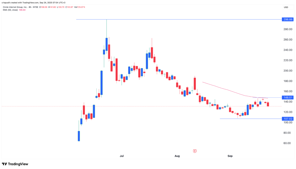 Circle stock
