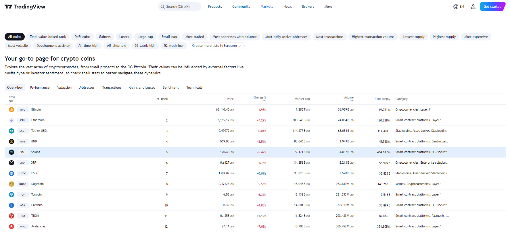 By TradingView - SOL Price Performance (24h)