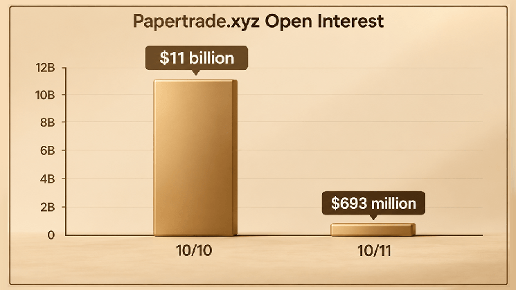 Papertrades wildes Wochenende endet mit 93.7% Open-Interest-Einbruch