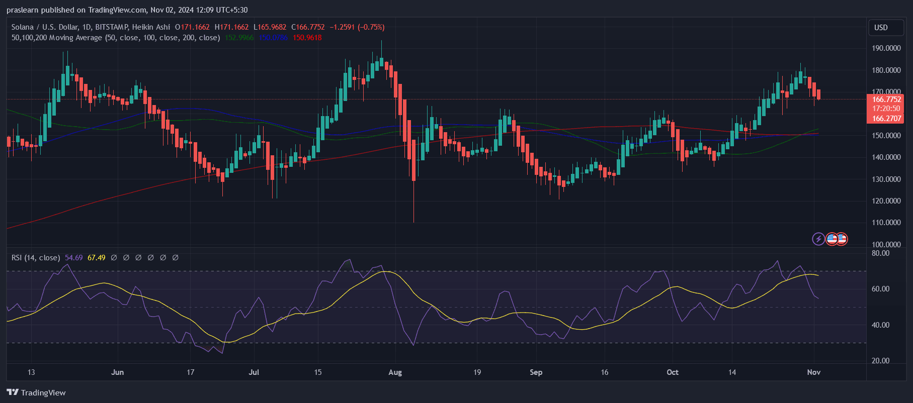 Solana Price Prediction