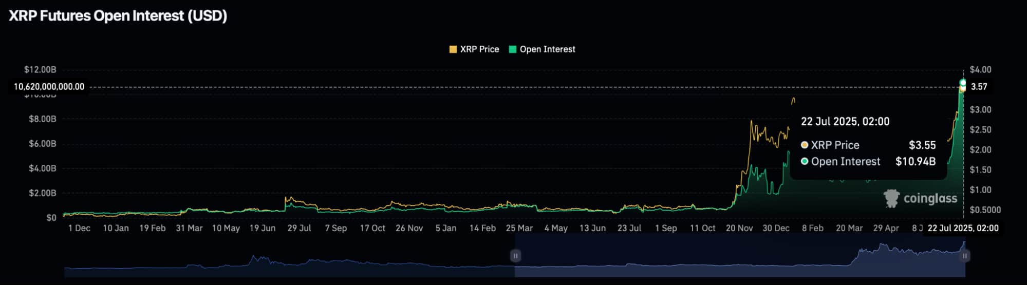 Xrp open проценты Skyrockets более 10 миллиардов долларов США Xrp open проценты Skyrockets более 10 миллиардов долларов США