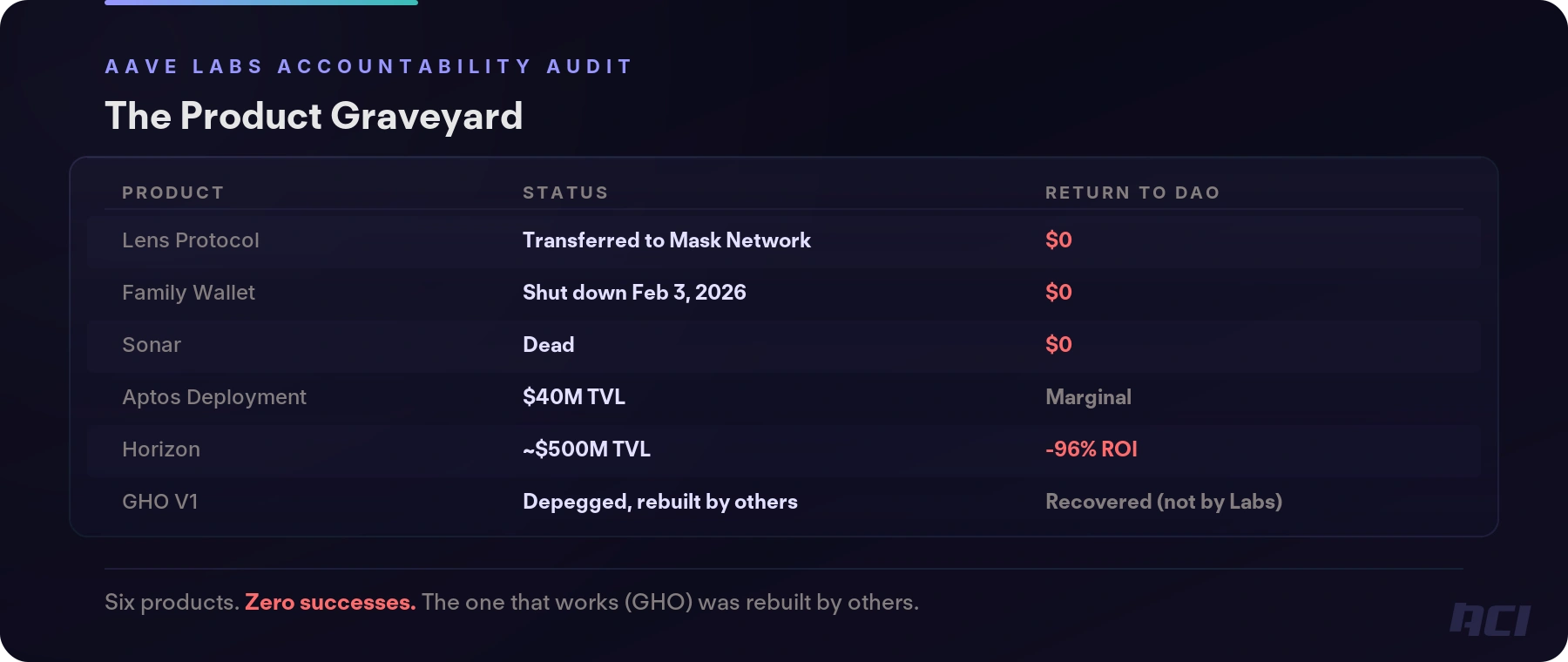 ACI denuncia Aave Labs por despilfarro de fondos de 86 millones de dólares y falta de rendición de cuentas