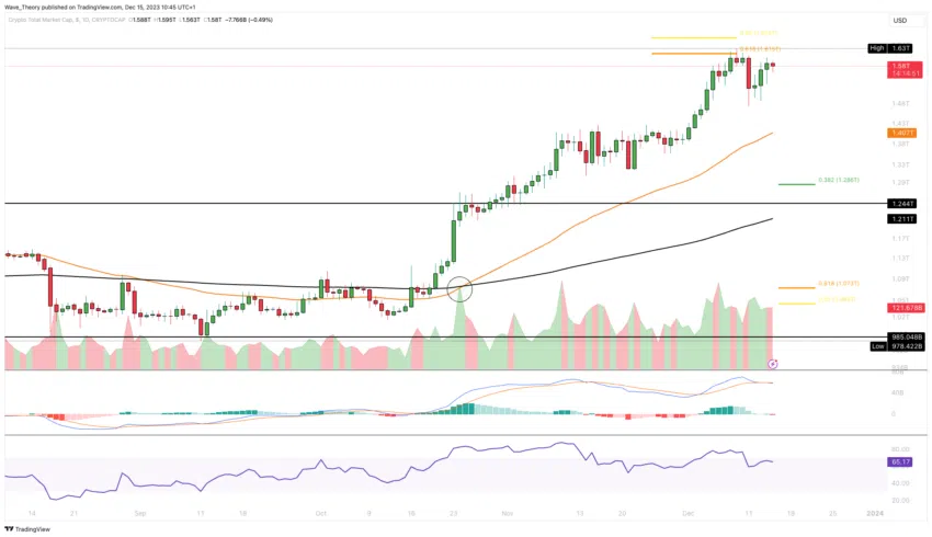 Krypto Total-Marktkapitalisierung Chart Tradingview