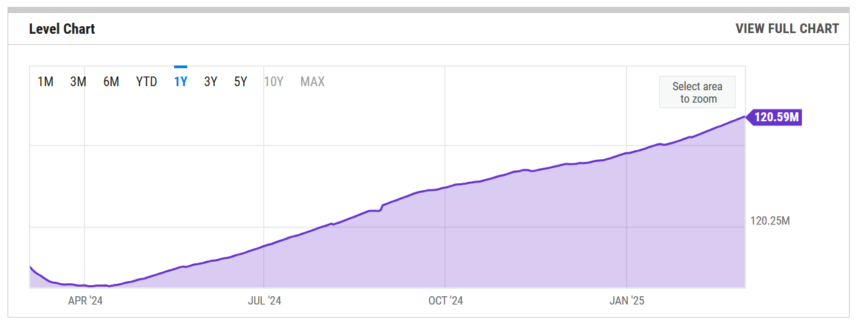 Fonte: YCharts