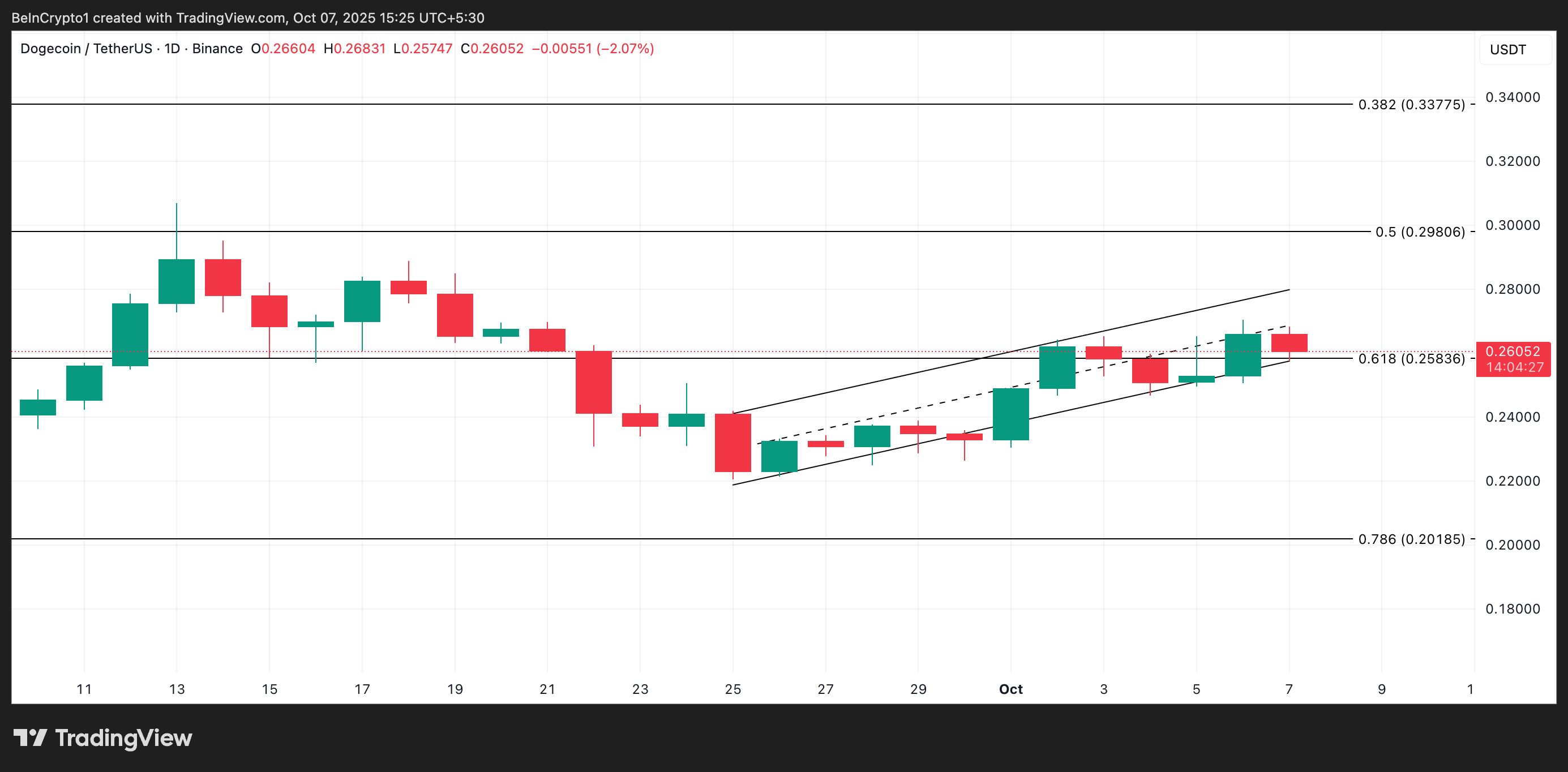 Анализ цены Dogecoin