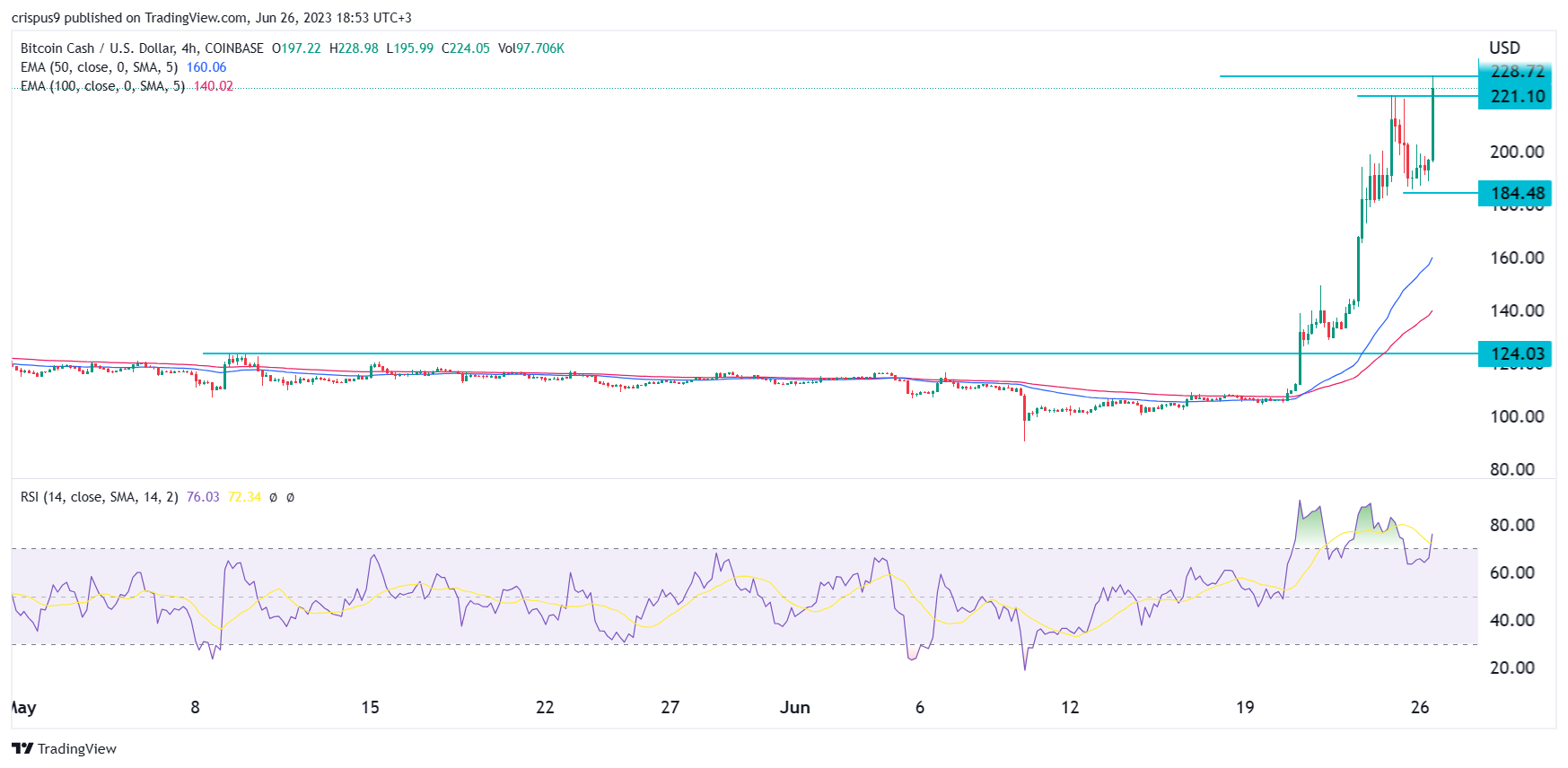 Вот почему цена Bitcoin Cash (BCH) только что стала параболической