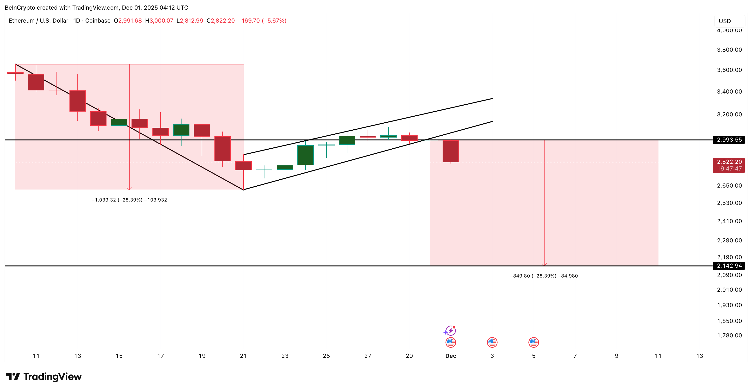 Ethereum Breaks Down
