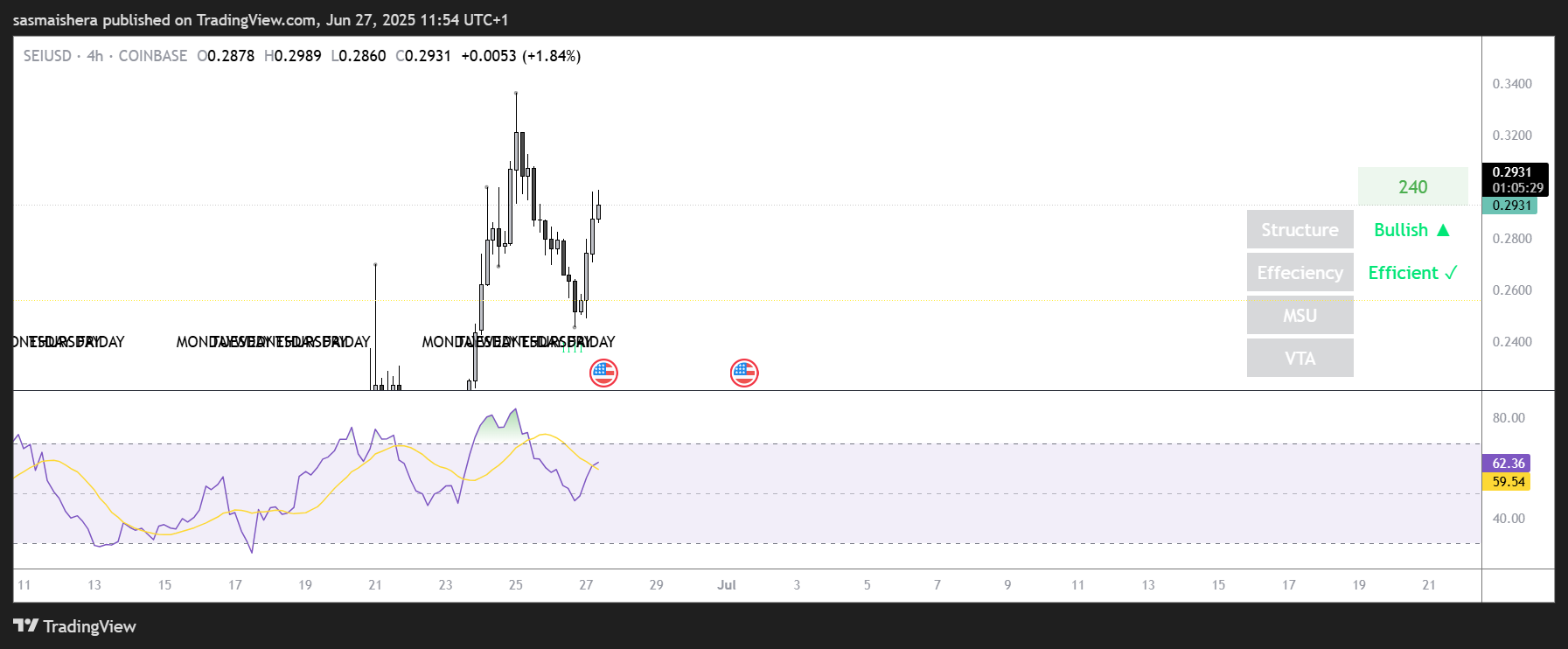 SEI/USD 4H chart