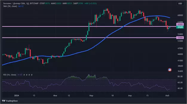 Крипторынок окрасился в красный цвет: что будет с биткоином дальше