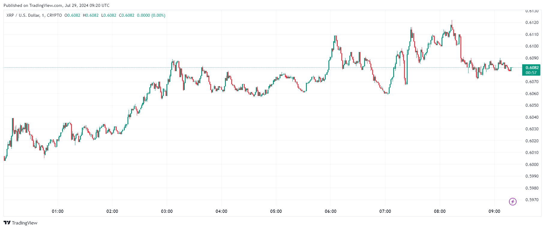 By TradingView - XRPUSD_2024-07-29 (1D)