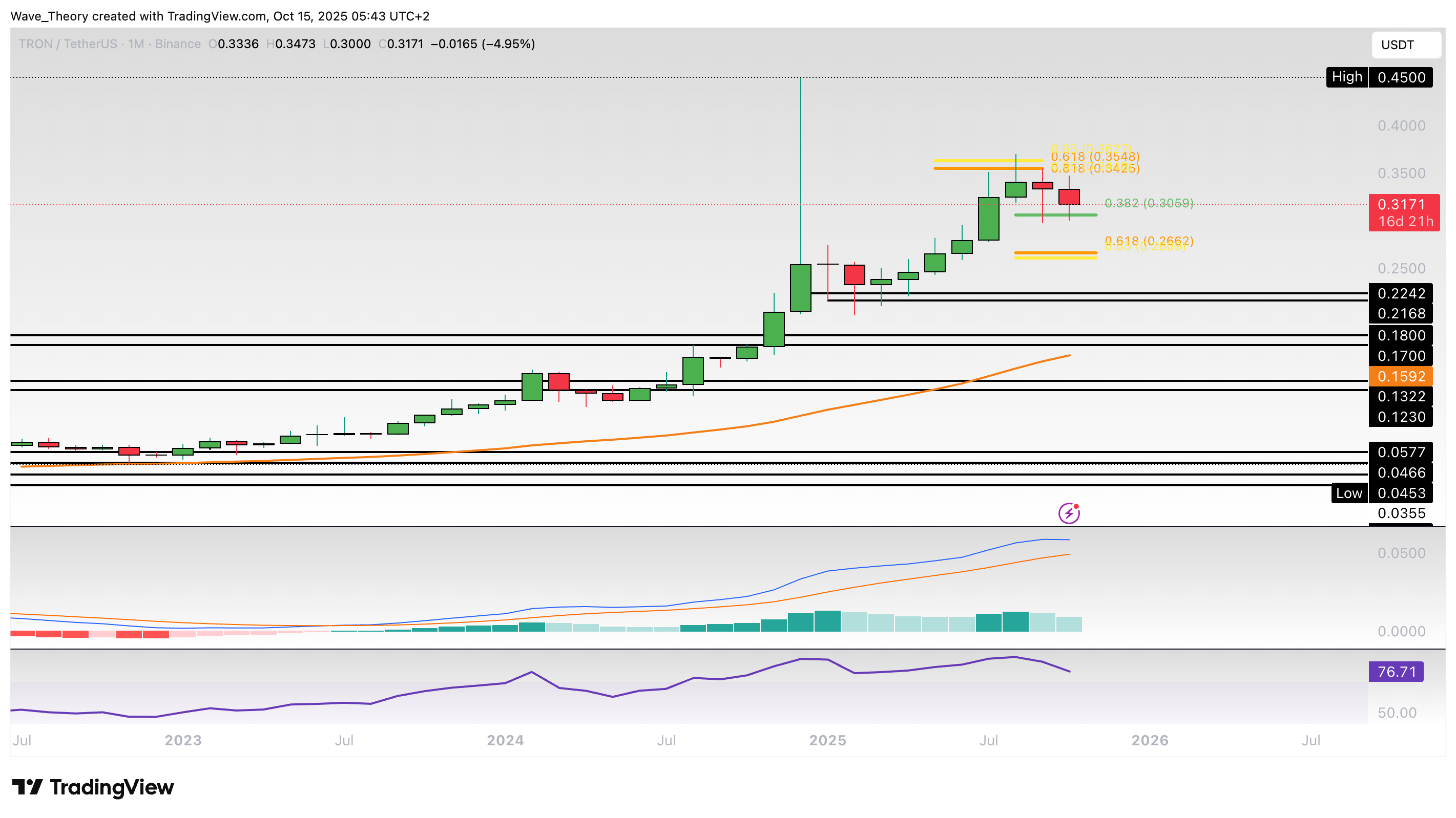 TRX Preis Chart von Tradingview