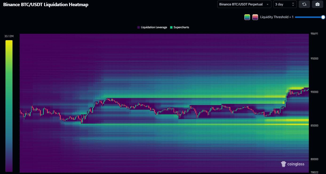 Bitcoin Liquidity Clusters Coinglass
