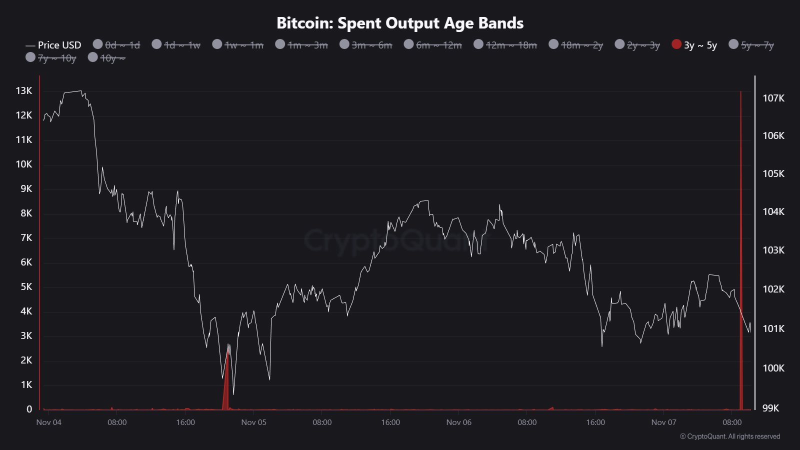 Bitcoin Erases Recovery As Coinbase Users Relentlessly Sell 6 b84a9b24ab8534a1676cab1990d899a2a2b975cb