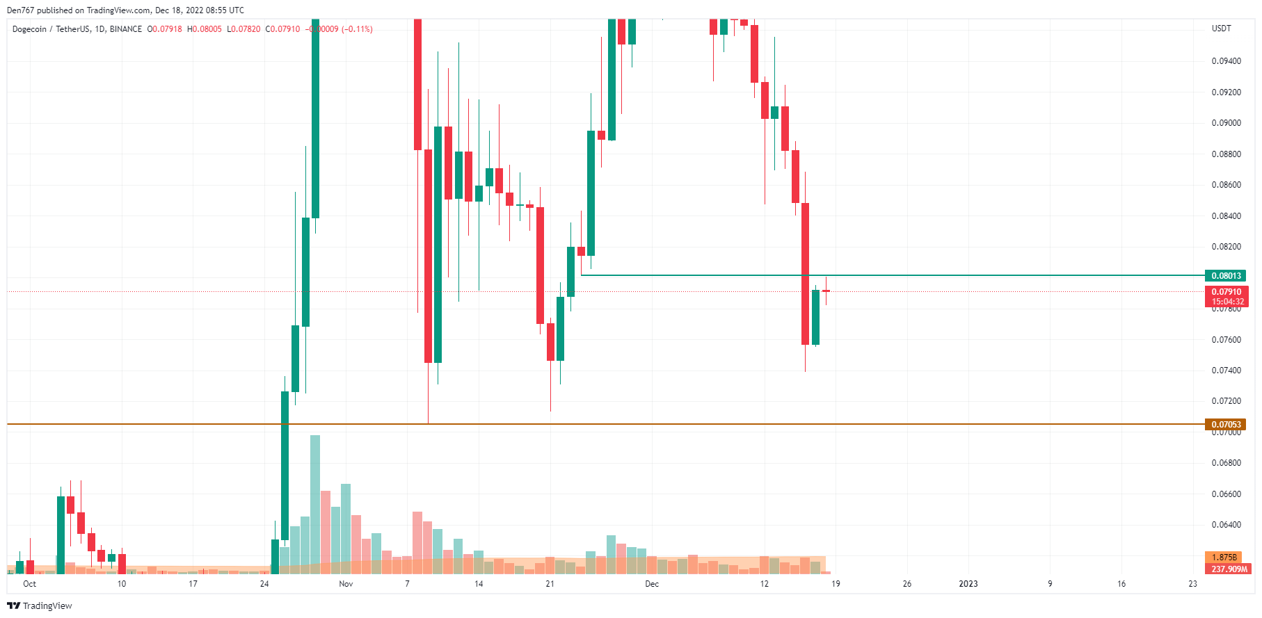 DOGE/USD chart byTradingView