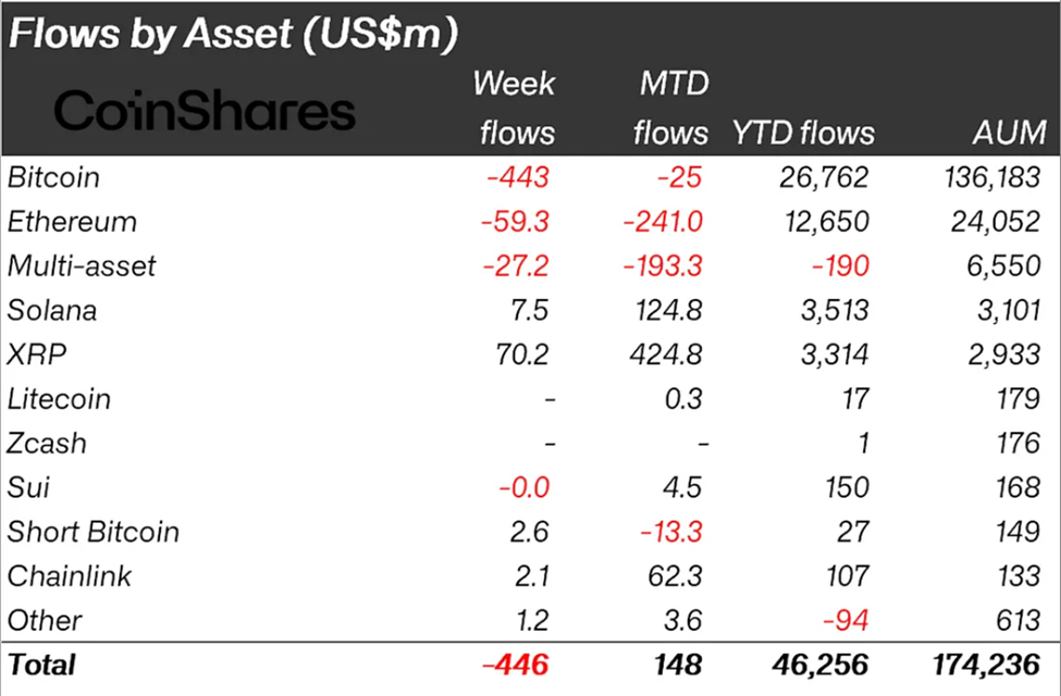 Crypto Fund Flows Last Week