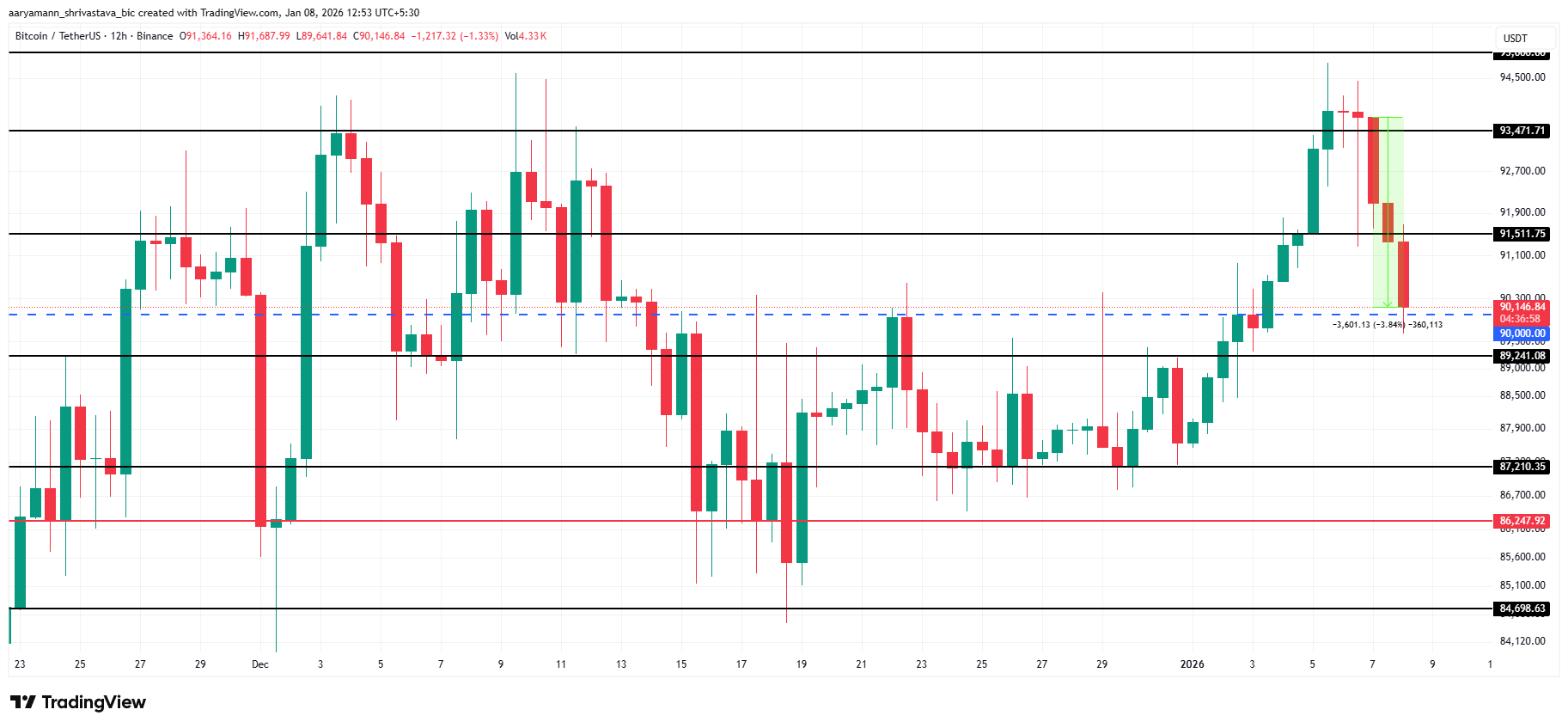 Анализ цены биткоина.