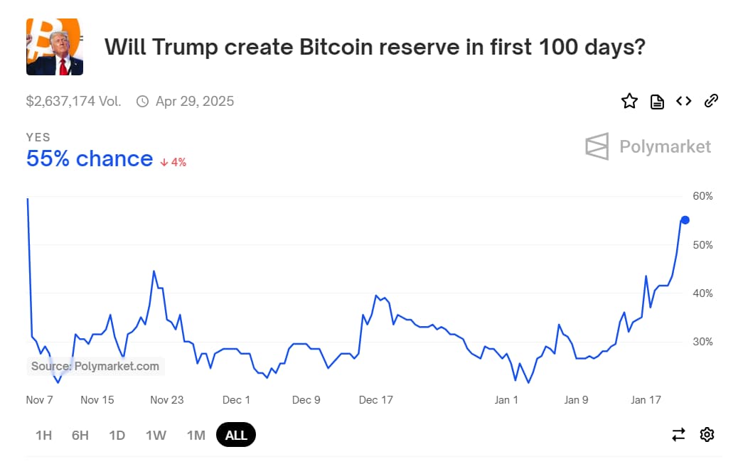 Chart showing betters\' wagers on whether Trump will create a strategic BTC reserve in his first 100 days.